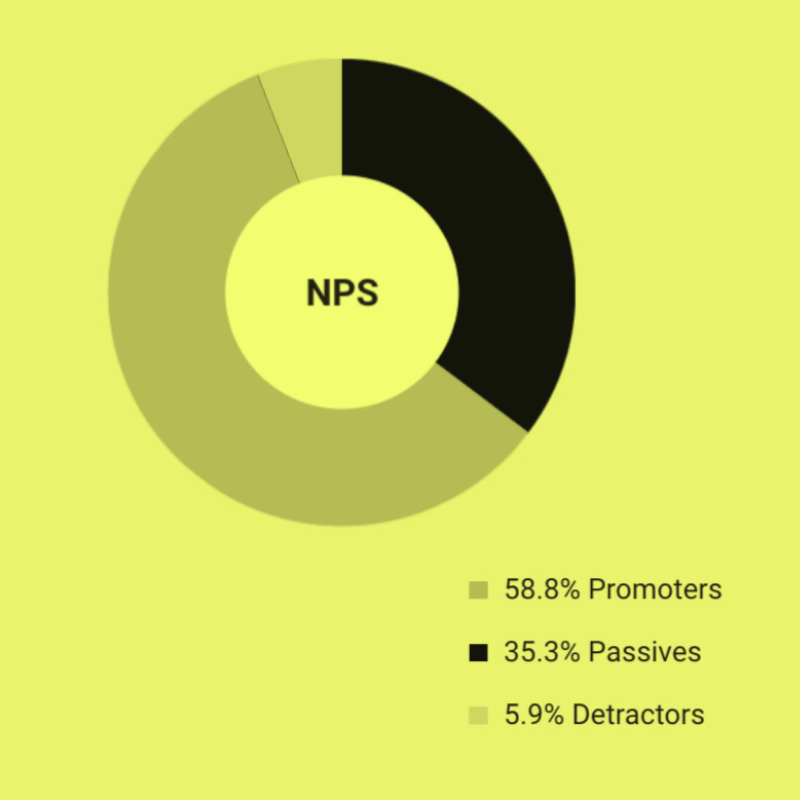 Net Promoter Score (NPS) is used as a metric of customer loyalty.